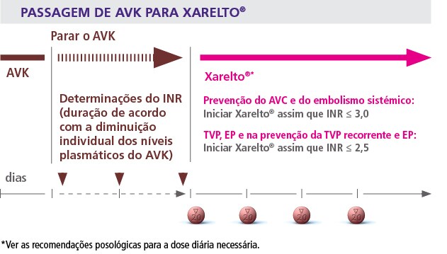 Passagem de Antagonistas da Vitamina K (AVK) para Xarelto®