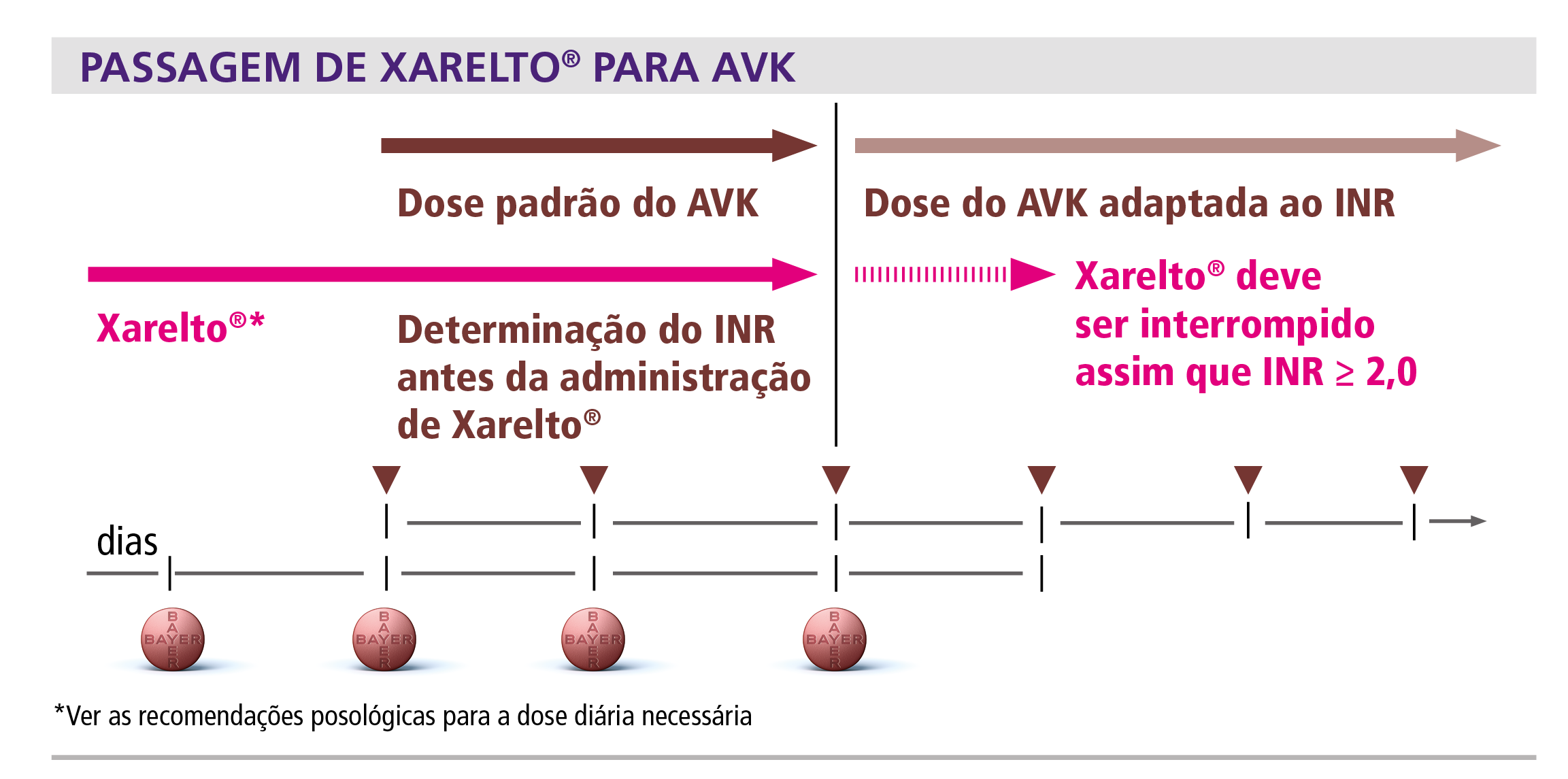 Passagem de Xarelto® para AVK